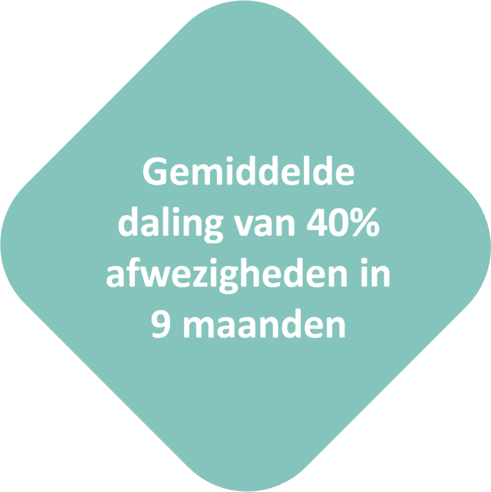 Gemiddelde daling van 40% afwezigheden in 9 maanden